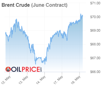 Цена нефти превысила $70 за баррель впервые с марта