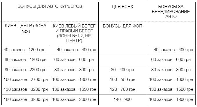 Взгляд изнутри. Как работает Glovo: зарплата, рейтинги, штрафы. Исповедь курьера