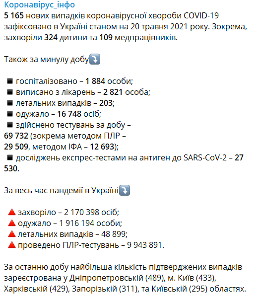 В Украине более 5000 новых заболевших COVID-19: больше всего – в Днепропетровской области