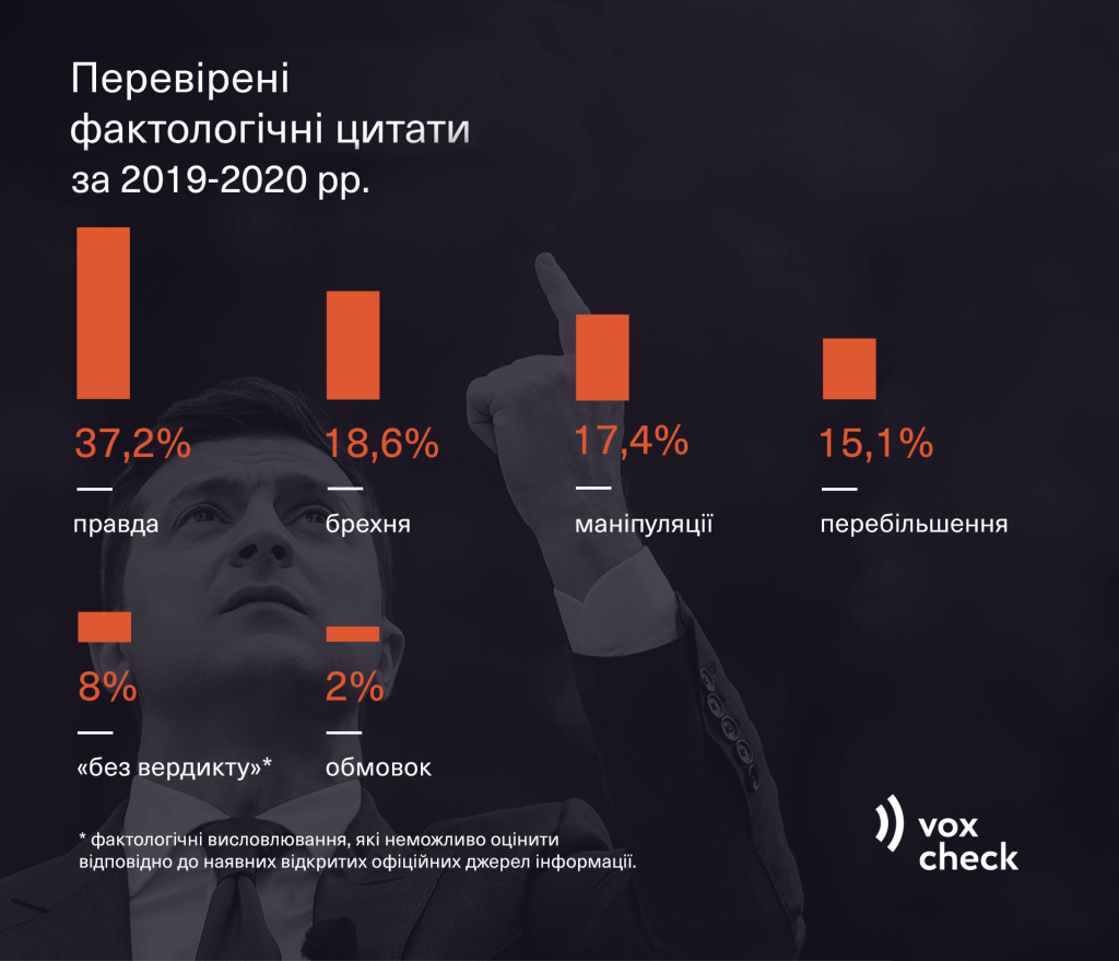 Слова Зеленского за два года: каждое третье ложь или манипуляция. Чего не знает президент