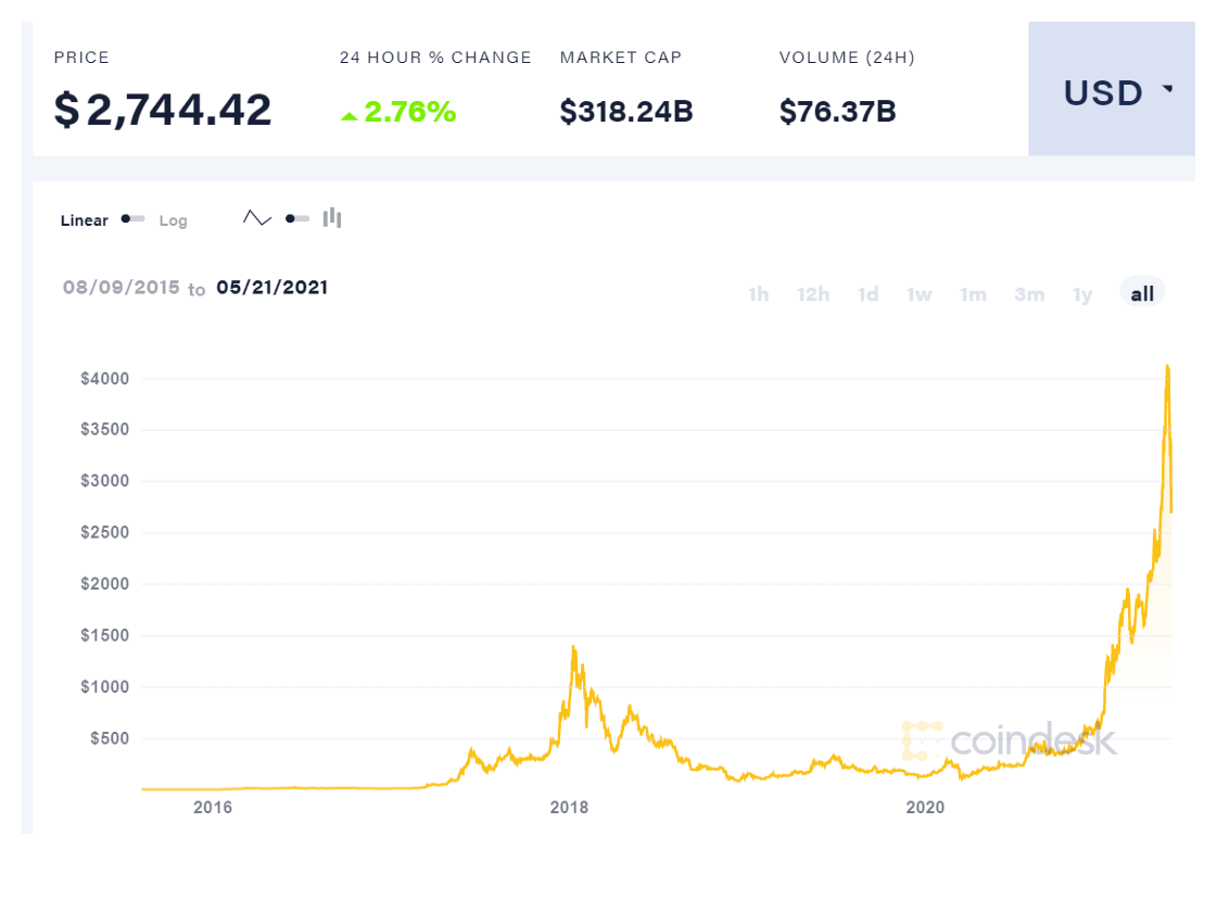 Стоимость Ethereum сегодня и динамика с 2013 года, Coindesk