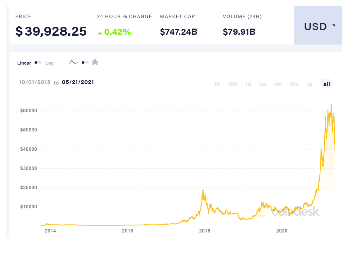Стоимость Bitcoin сегодня и динамика с 2013 года, Coindesk