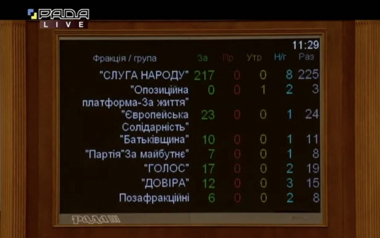 Результаты голосования за постановление №5520