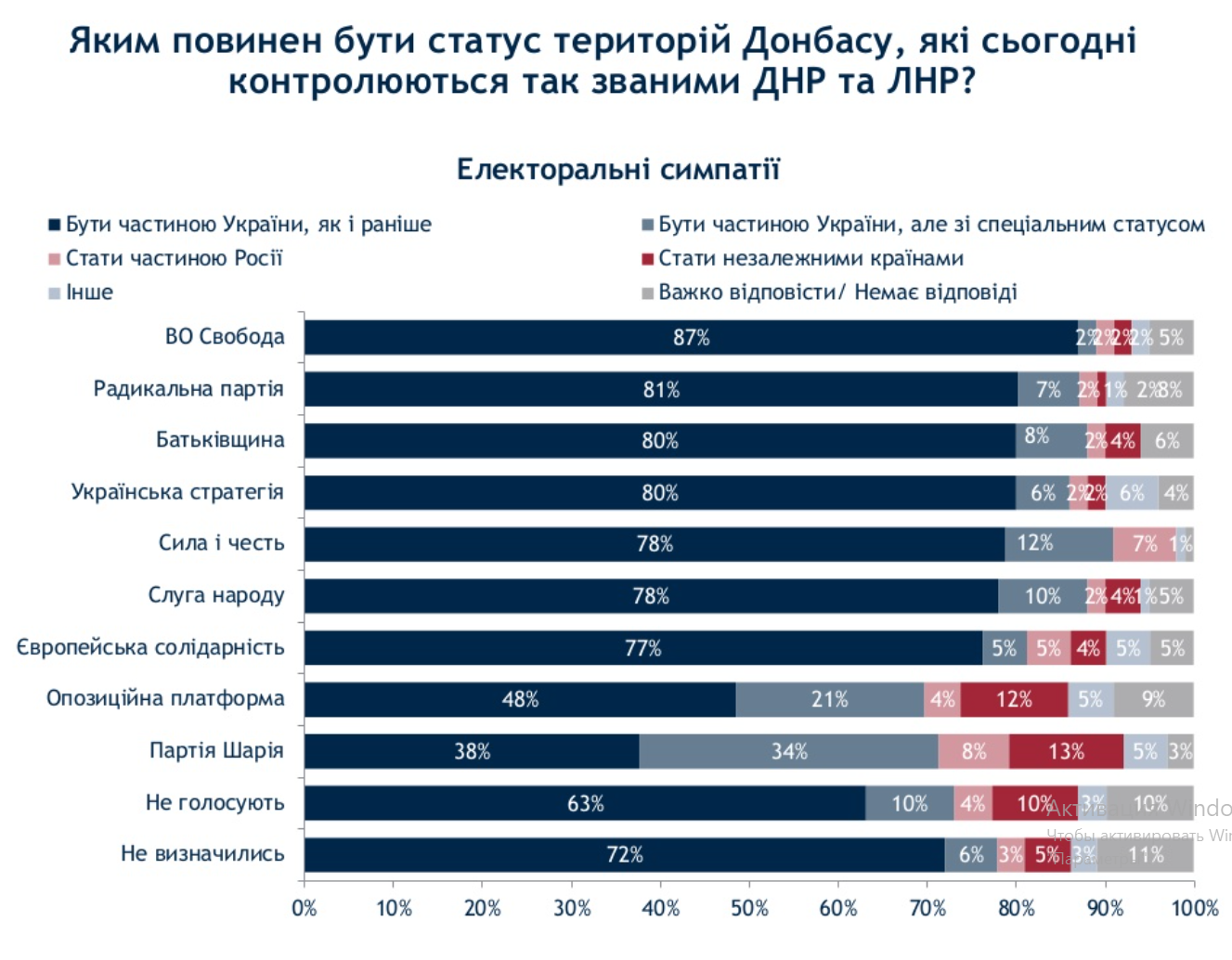 Украинцев спросили о судьбе оккупированного Донбасса. За спецстатус лишь 10% – опрос
