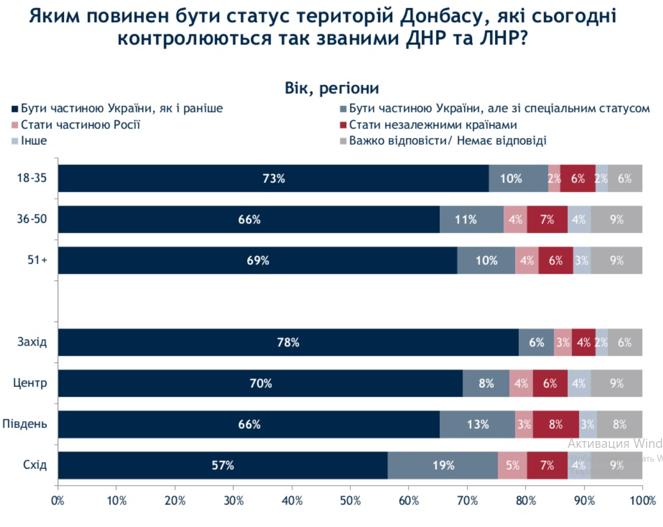 Украинцев спросили о судьбе оккупированного Донбасса. За спецстатус лишь 10% – опрос