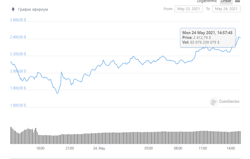 Курс Ethereum взлетел на 30% за сутки