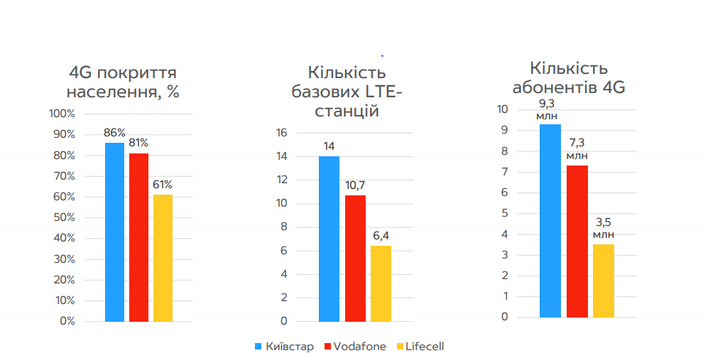 Рост за 2020 год, источник – презентация Киевстар