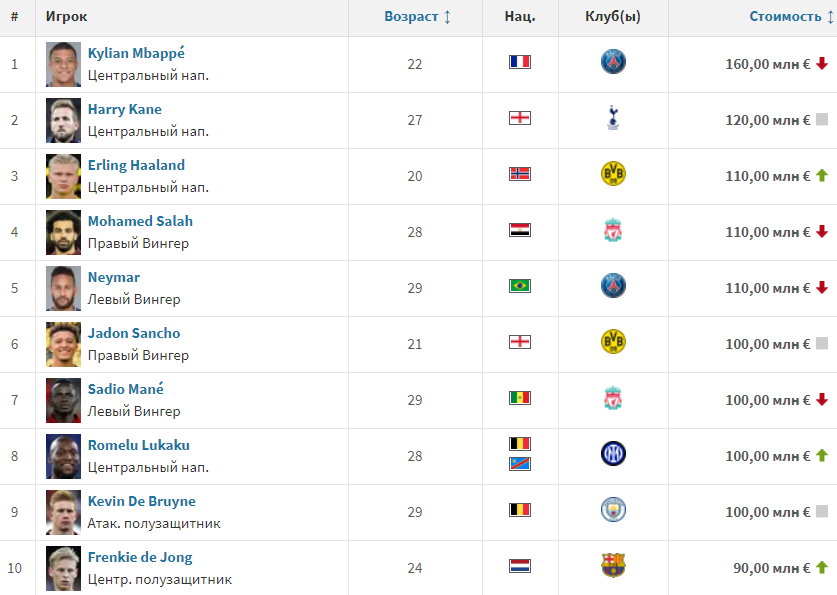 Самый дорогие футболисты мира (таблица – Transfermarkt) "Барса" подписала 20-летнего защитника и "короновала" его самым дорогим футболистом мира