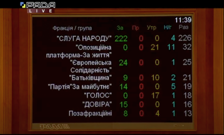 Результаты голосования за законопроект №5301
