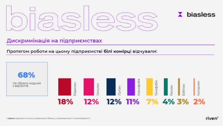 Эйджизм, сексизм, лукизм. В украинском бизнесе есть дискриминация. И с ней нужно бороться