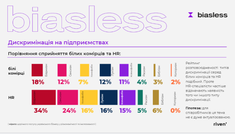 Эйджизм, сексизм, лукизм. В украинском бизнесе есть дискриминация. И с ней нужно бороться