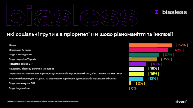 Эйджизм, сексизм, лукизм. В украинском бизнесе есть дискриминация. И с ней нужно бороться