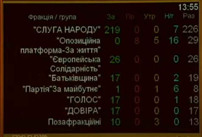 Голосование по фракциям Рада вернула уголовную ответственность за ложь в декларациях