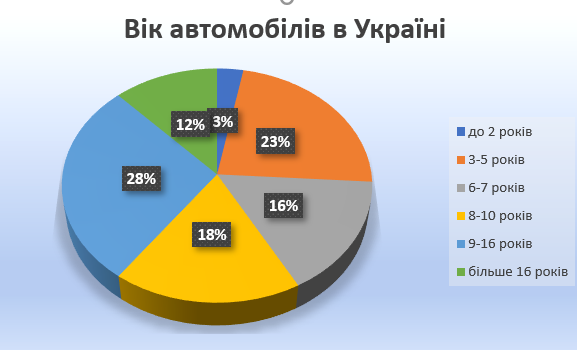 вік авто скільки років автомобілям на дорогах України