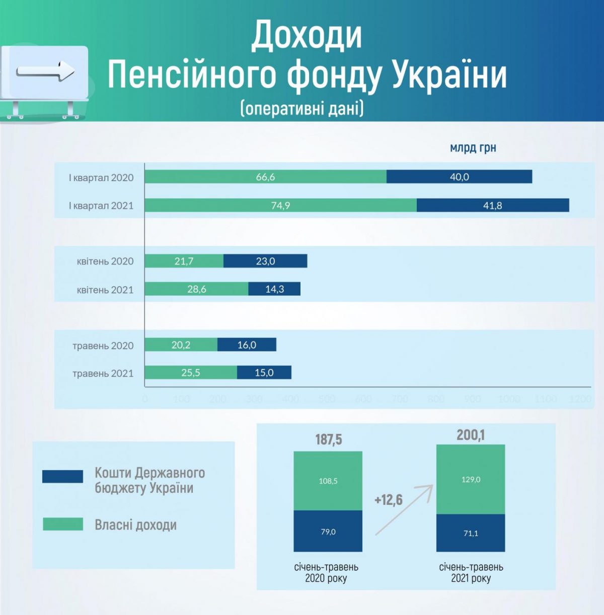 Деньги на пенсии. Пенсионный фонд с апреля перевыполняет план поступлений ЕСВ. Инфографика