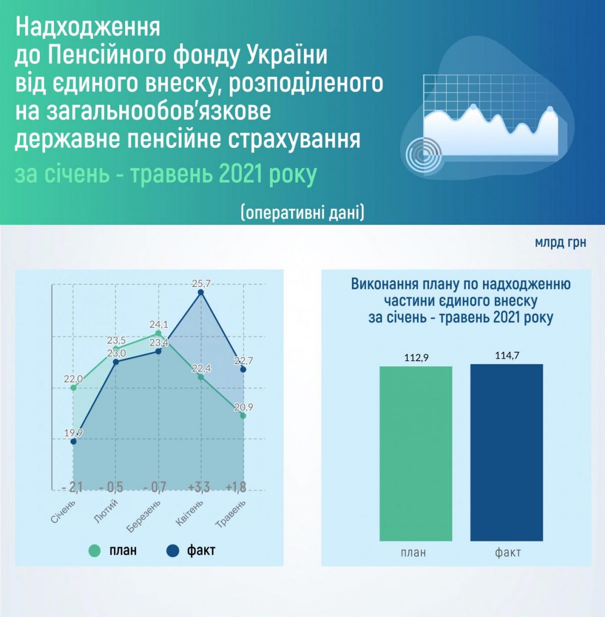 Деньги на пенсии. Пенсионный фонд с апреля перевыполняет план поступлений ЕСВ. Инфографика