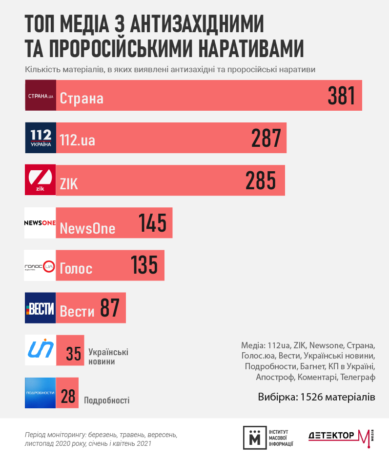 ИМИ составил список "пророссийских и антизападных" сайтов: кто вошел в топ