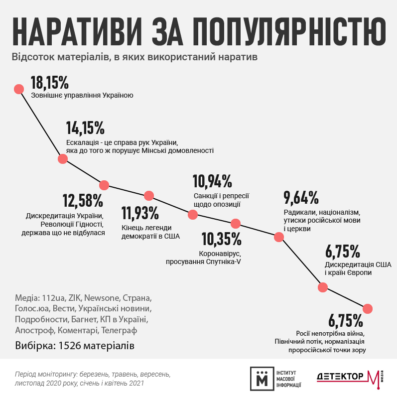 ИМИ составил список "пророссийских и антизападных" сайтов: кто вошел в топ