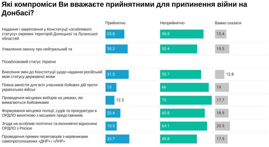 Большинство украинцев считают неприемлемыми компромиссы для прекращения войны на Донбассе