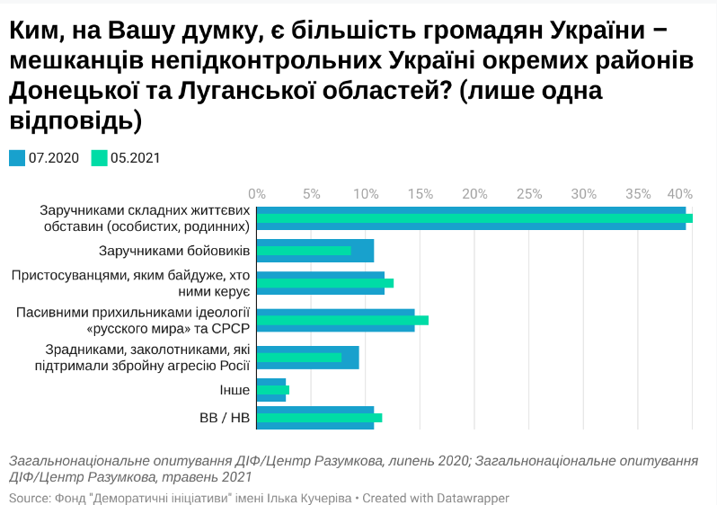 Почти половина украинцев считают жителей ОРДЛО заложниками – обстоятельств или боевиков