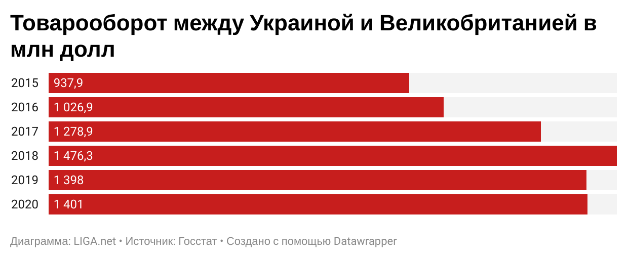 Товарооборот между Украиной и Великобританией