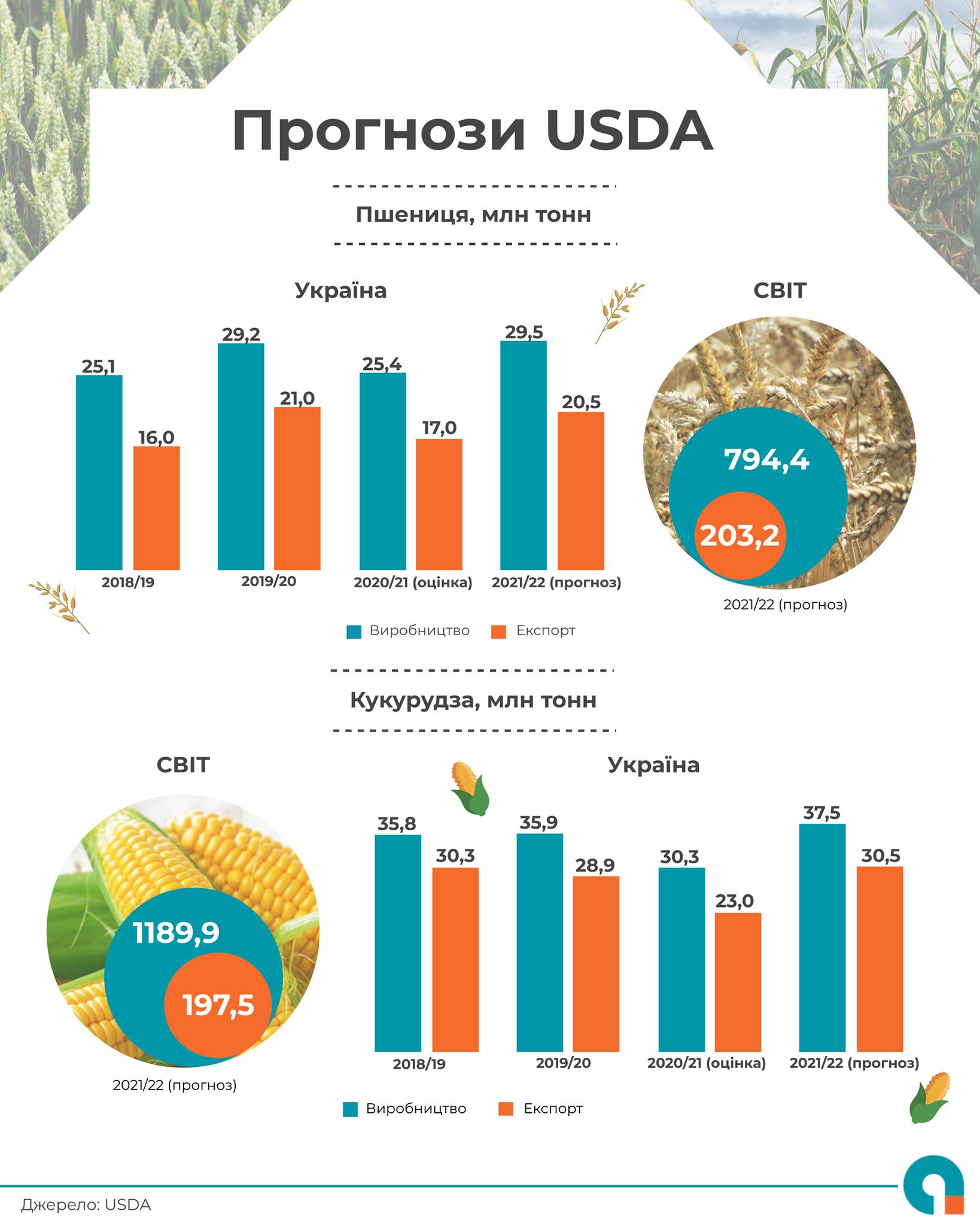 США прогнозируют рекорд урожая пшеницы в Украине в 2021/22 маркетинговом году
