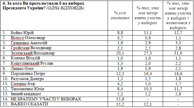 Зеленского поддерживает 31% избирателей, он выигрывает второй тур – опрос Деминициатив