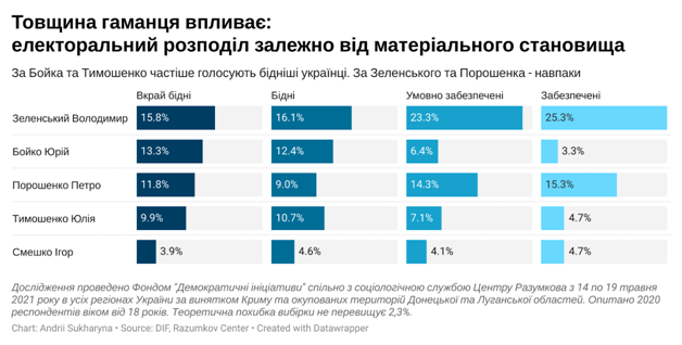 Зеленского поддерживает 31% избирателей, он выигрывает второй тур – опрос Деминициатив