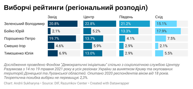 Президентский рейтинг, май 2021-го, регионы (Данные – ДИФ и Центр Разумкова) Зеленского поддерживает 31% избирателей, он выигрывает второй тур – опрос Деминициатив