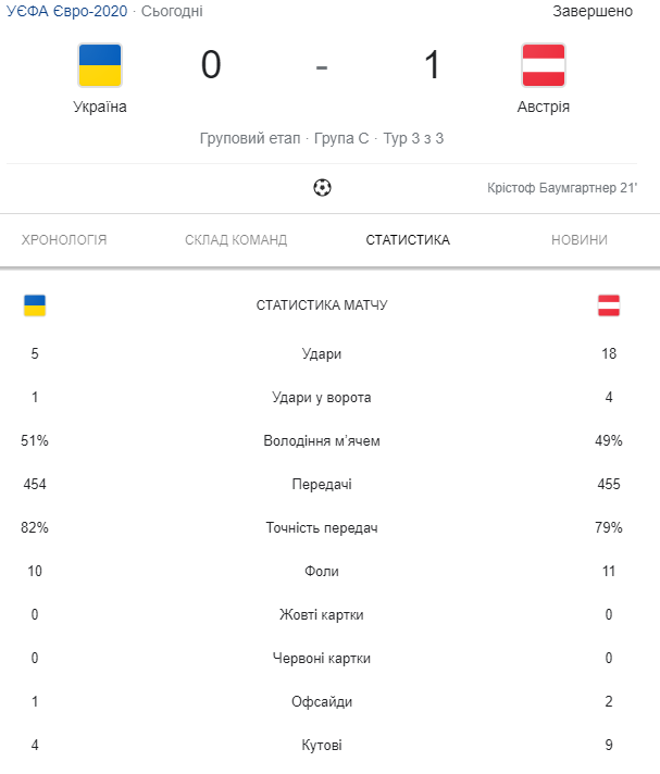 Сборная Украины проиграла Австрии на Евро-2020 со счетом 0:1 – фото
