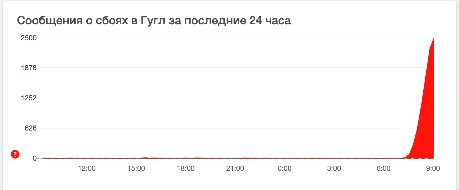 В работе Google произошел глобальный сбой