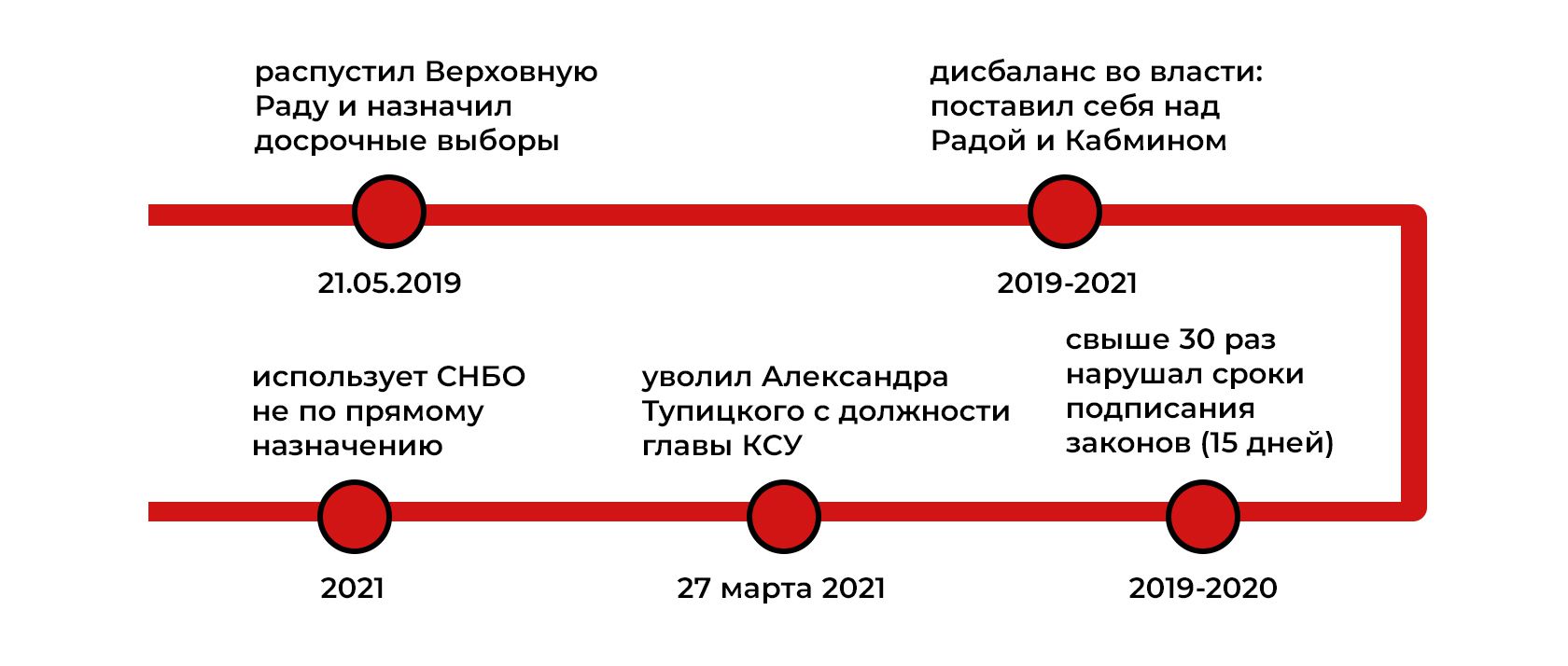 Антирейтинг. От Кучмы до Зеленского. Кто из президентов чаще нарушал Конституцию 3