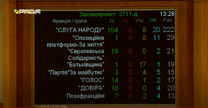 Голосування щодо поправки 453 (скриншот із відео) Справедливому відбору суддів бути. Рада врахувала думку ЄС і прийняла закон щодо перезапуску ВККС