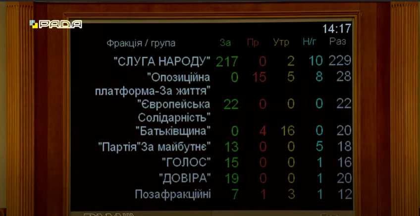 Голосування за закон в цілому (скриншот із відео) Справедливому відбору суддів бути. Рада врахувала думку ЄС і прийняла закон щодо перезапуску ВККС