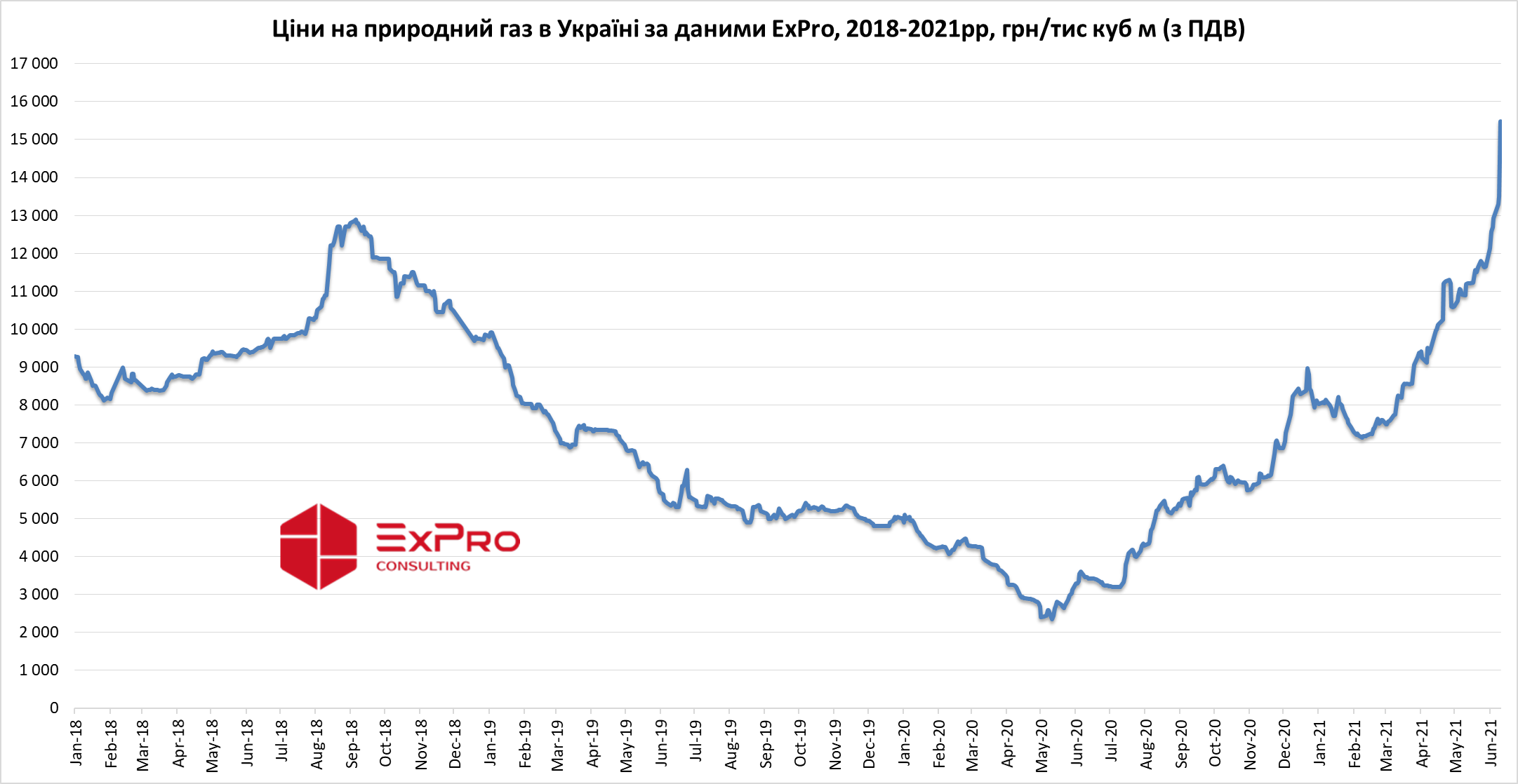 Цена газа в Украине установила исторический максимум 