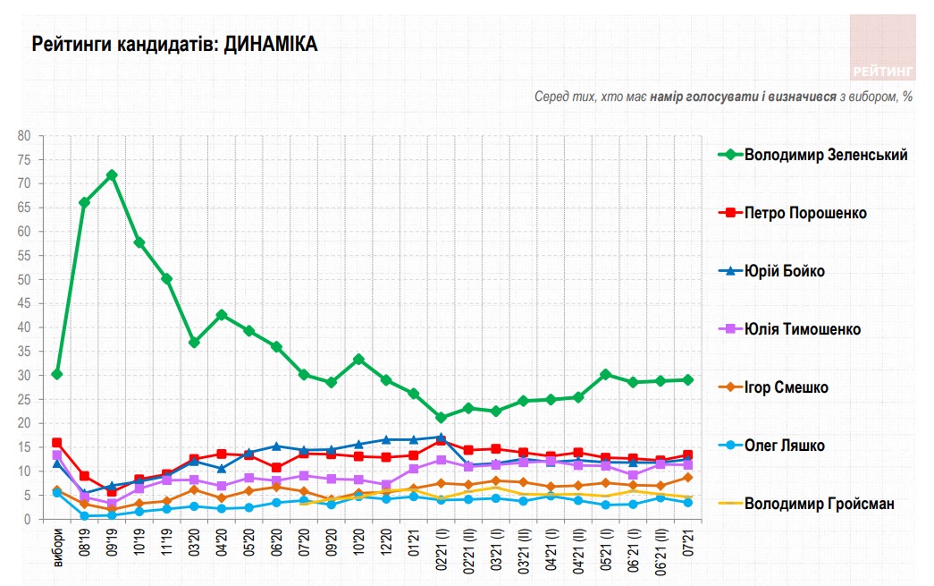 Зеленський лідирує в президентському рейтингу і перемагає всіх у другому турі – опитування