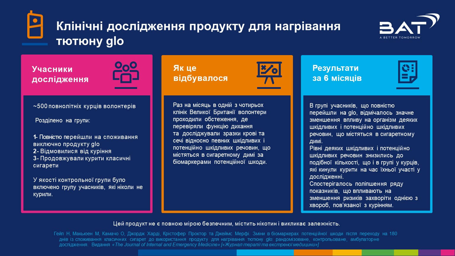 Перехід на продукт для нагрівання тютюну glo зменшує шкоду здоров’ю – дослідження
