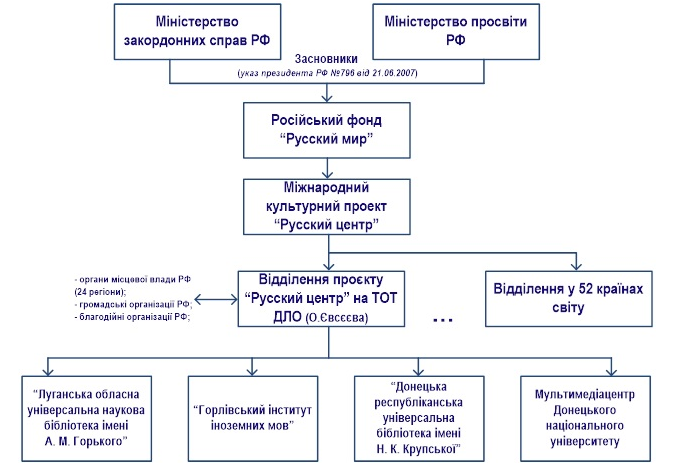 Схема центрів і фондів (джерело – gur.gov.ua) "Війна за розум і душі". В ОРДЛО створили фонд Русский мир під керівництвом Козака – розвідка