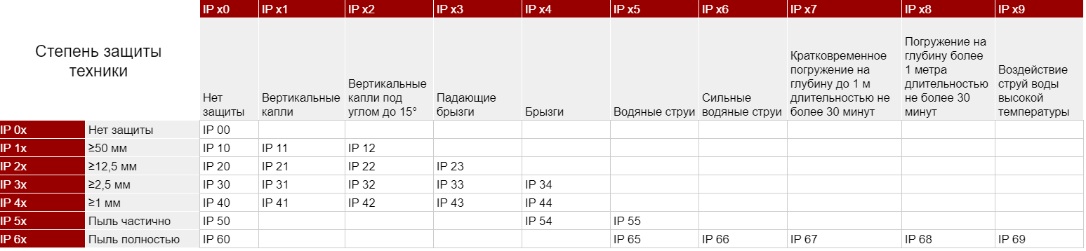 В огонь и воду. Какой смартфон выбрать для активного отдыха: флагман или "кирпич"? 5 идей