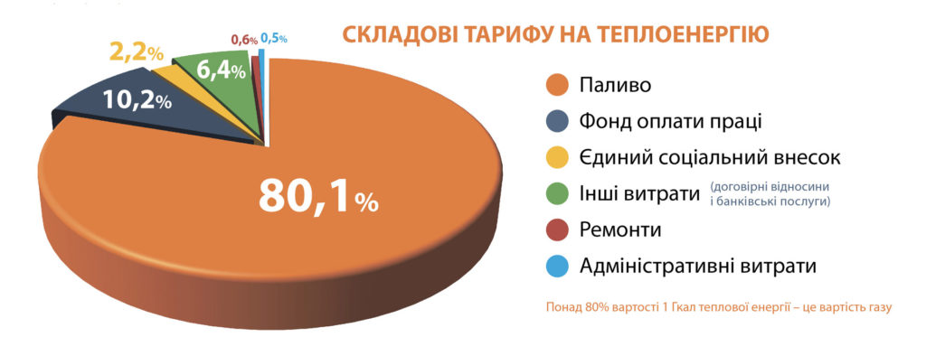 Инфографика: пресс-служба ГП Киевтеплоэнерго