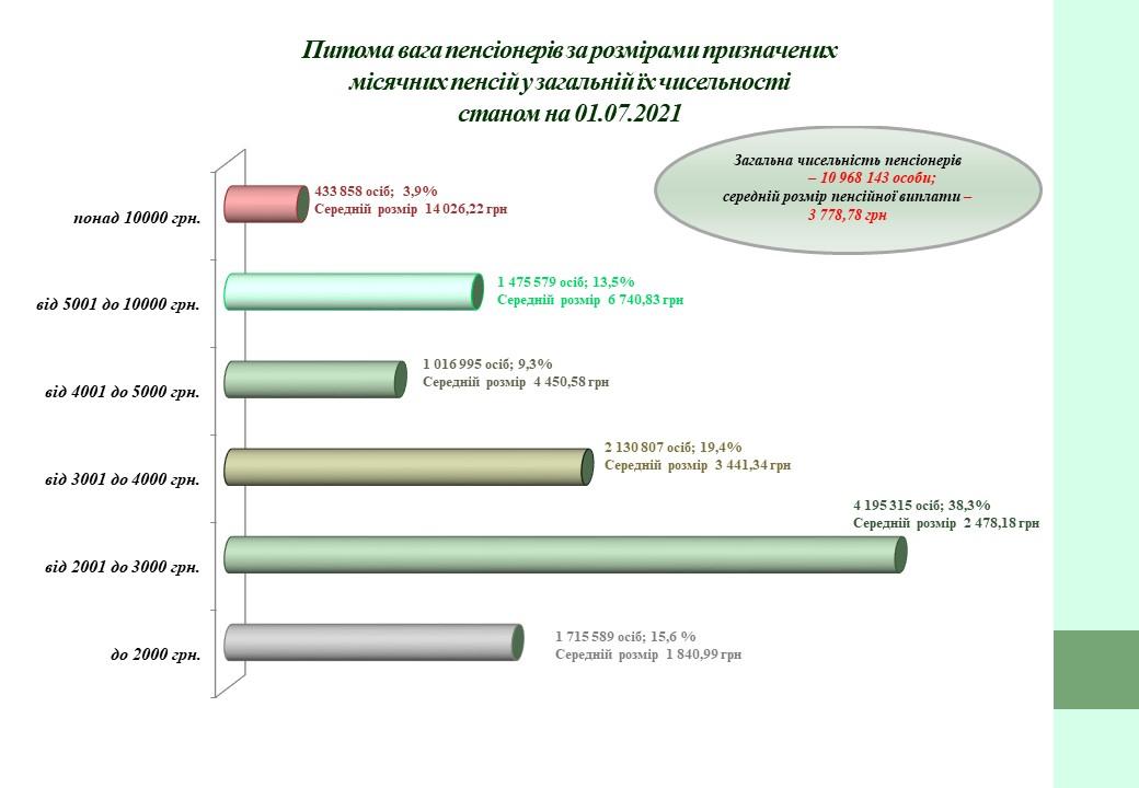 Графика – ПФУ Средняя пенсия выросла на 54 гривни. Но большинство получает меньше 2500 в месяц