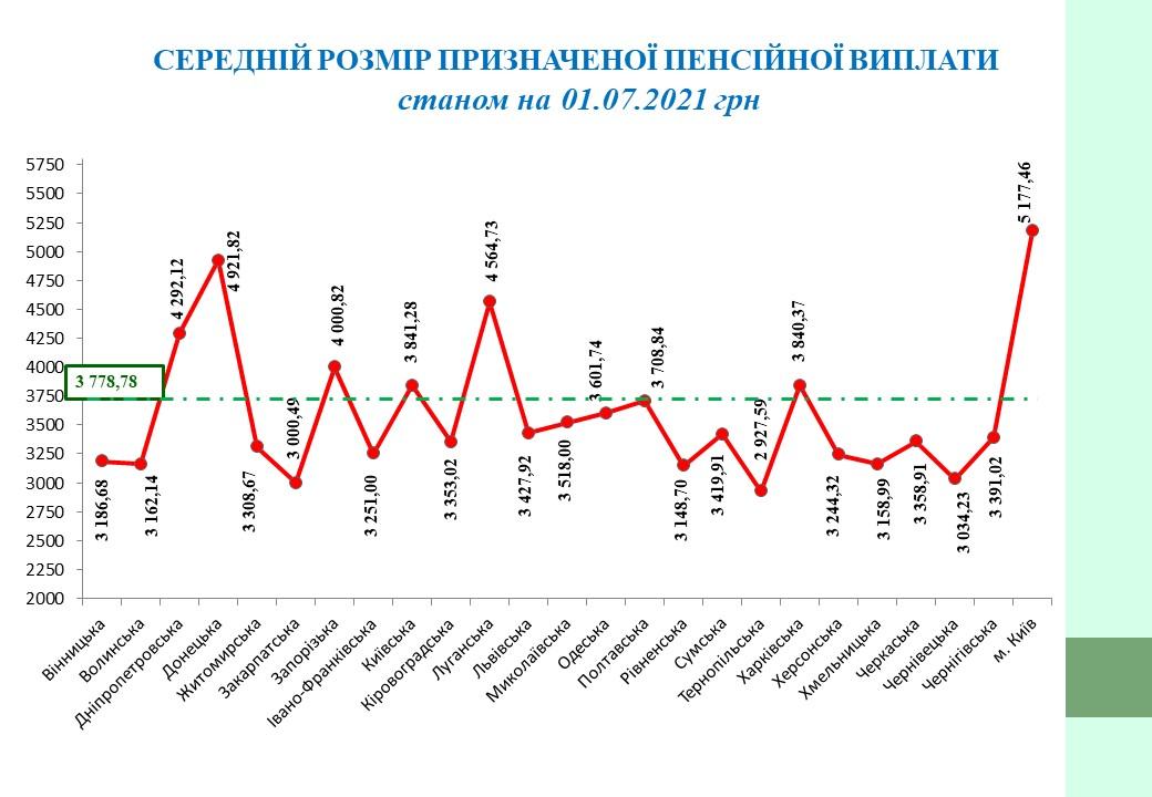 Графика – ПФУ Средняя пенсия выросла на 54 гривни. Но большинство получает меньше 2500 в месяц