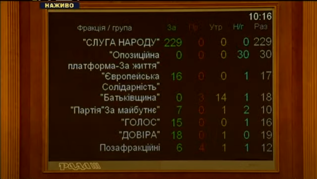 Рада схвалила відставку Авакова
