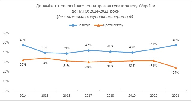 На референдуме украинцы проголосовали бы за вступление в ЕС и НАТО – опрос КМИС