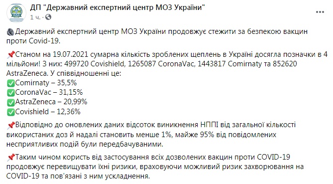 В Украине сделали 4 млн прививок от коронавируса. Чаще всего кололи вакцину Pfizer