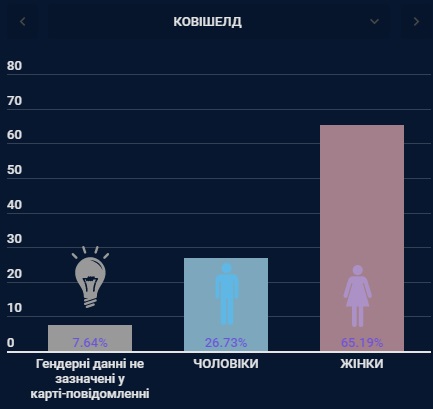 В Украине сделали 4 млн прививок от коронавируса. Чаще всего кололи вакцину Pfizer