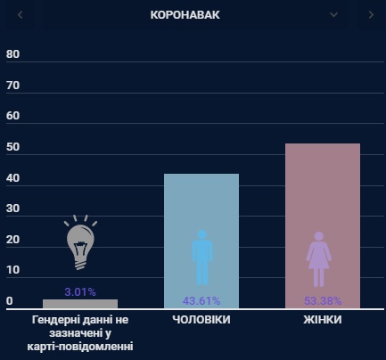 В Украине сделали 4 млн прививок от коронавируса. Чаще всего кололи вакцину Pfizer