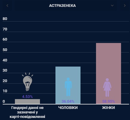 В Украине сделали 4 млн прививок от коронавируса. Чаще всего кололи вакцину Pfizer