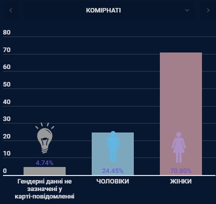 В Украине сделали 4 млн прививок от коронавируса. Чаще всего кололи вакцину Pfizer