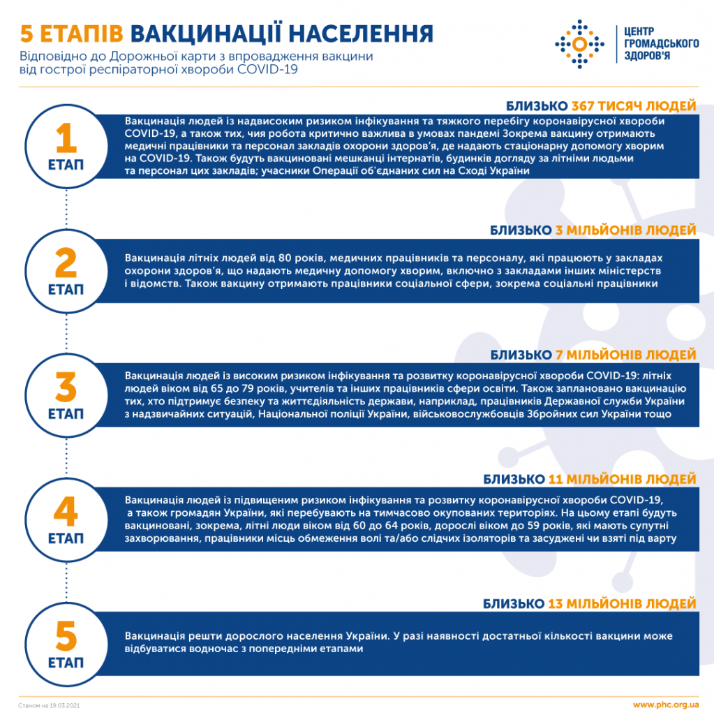 Фото – phc.org.ua "Для всех желающих". Шмыгаль объявил в Украине пятый этап вакцинации – он последний